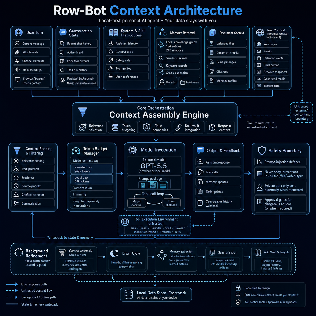Row-Bot context architecture diagram