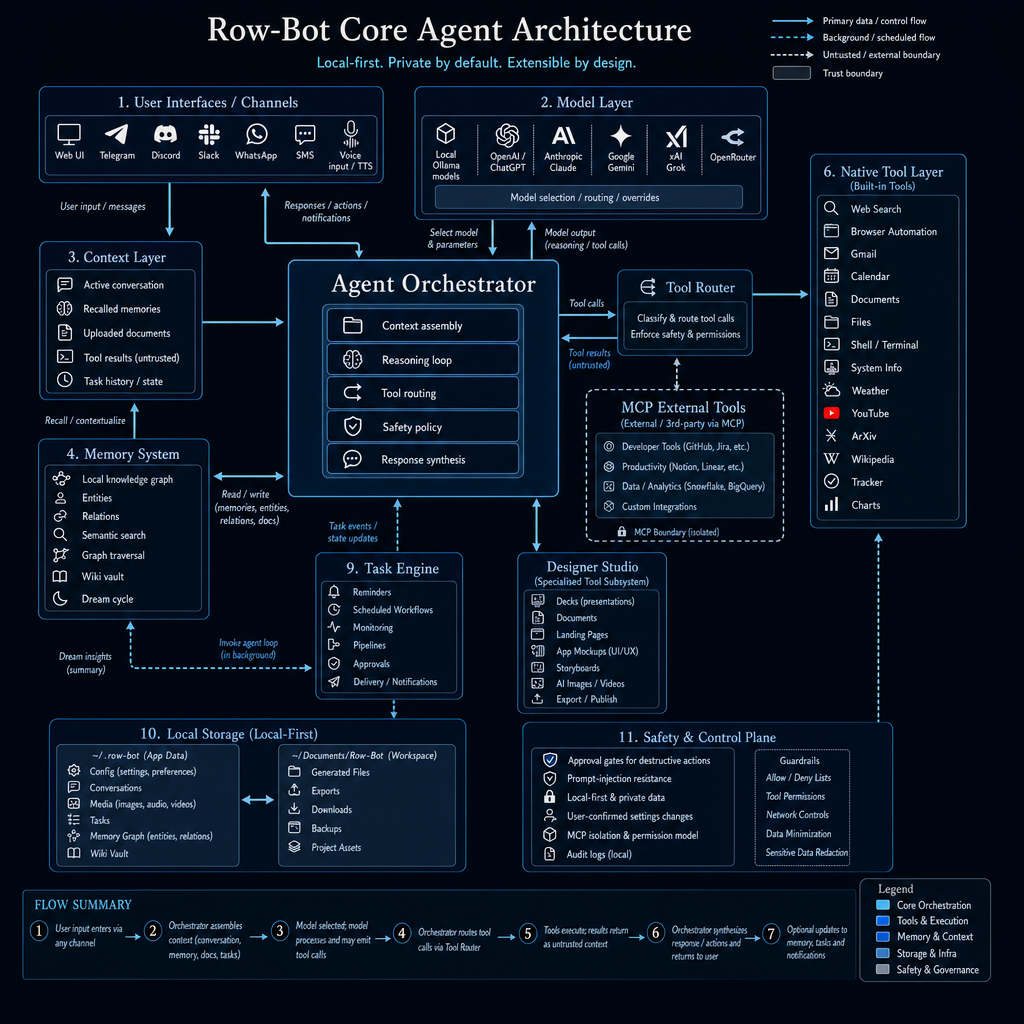 Row-Bot core agent architecture preview