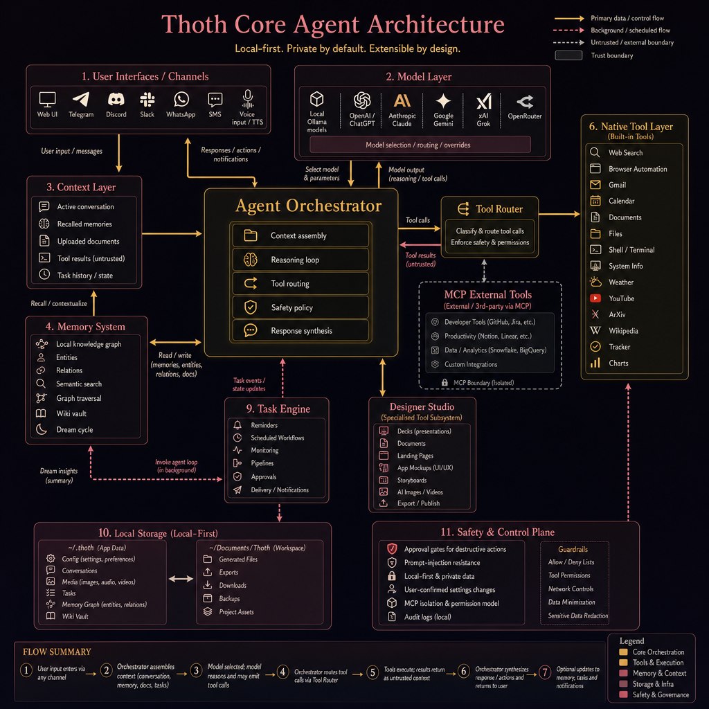 Thoth core agent architecture preview