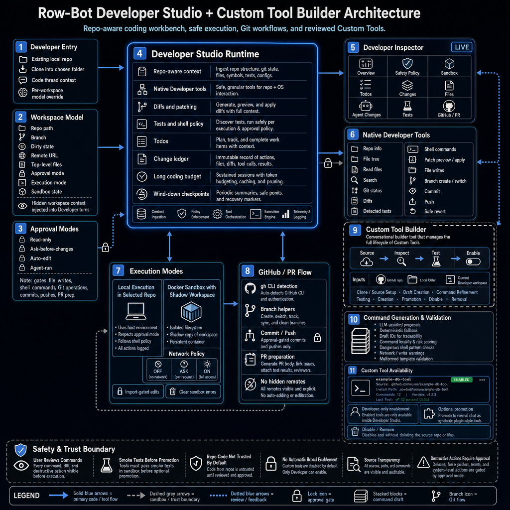 Row-Bot Developer Studio architecture diagram
