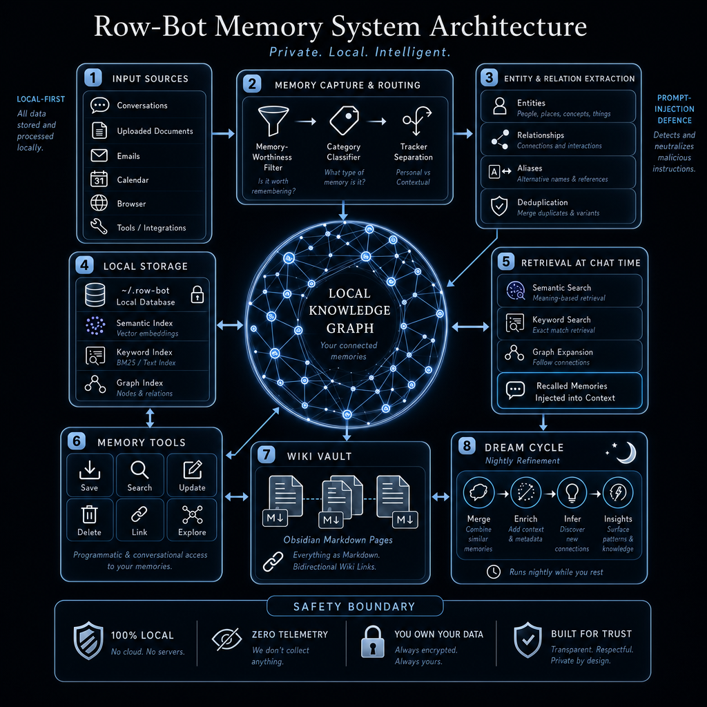 Row-Bot knowledge graph architecture diagram