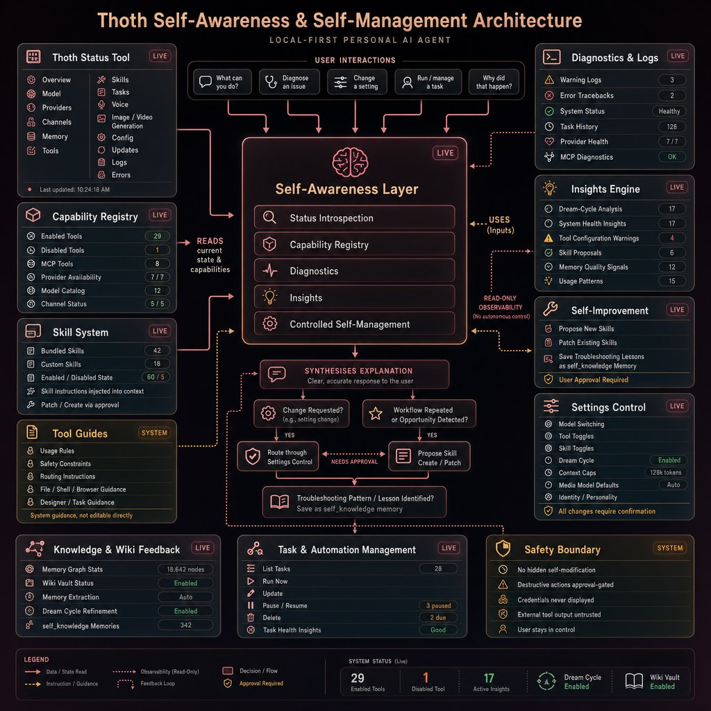 Row-Bot self-awareness and self-management architecture diagram