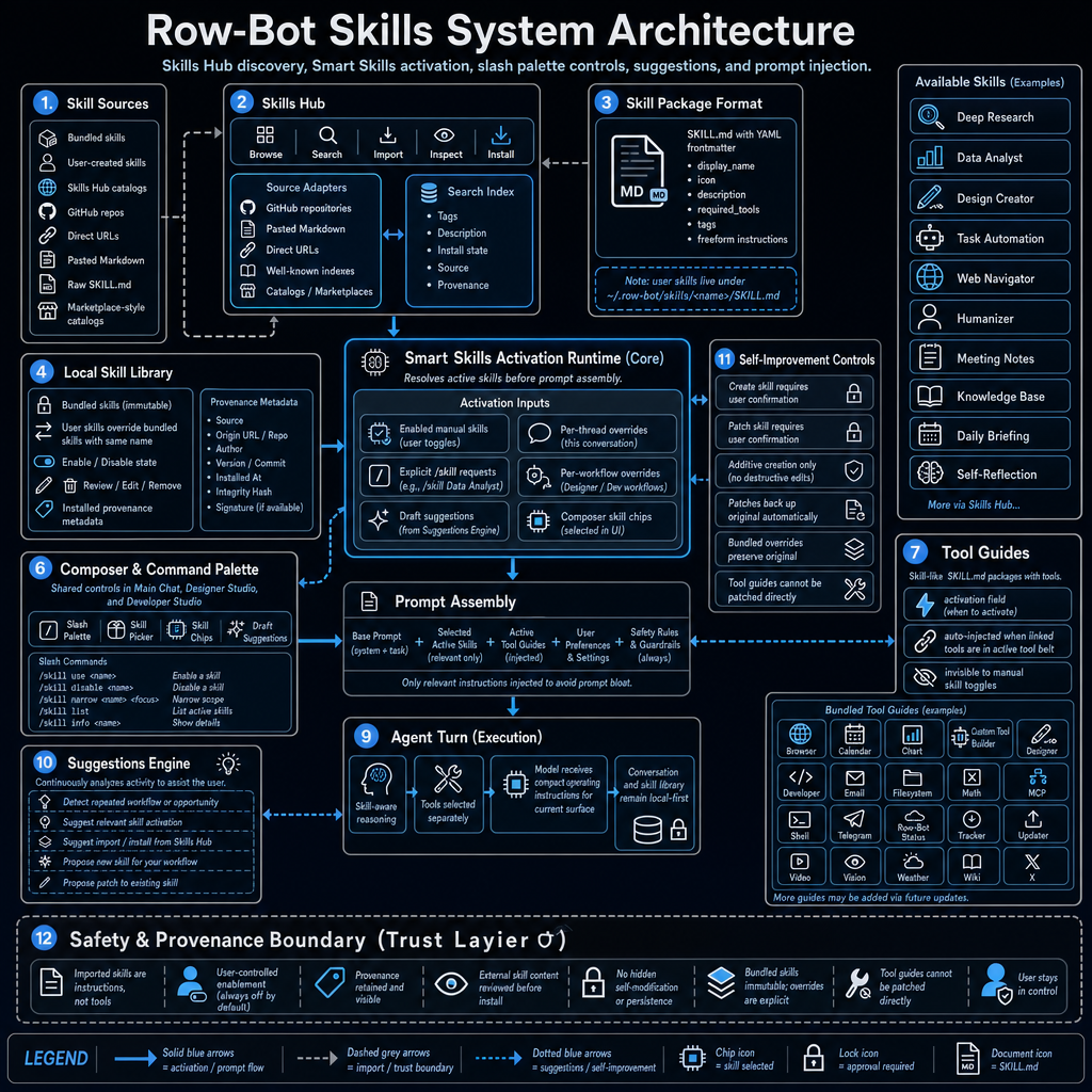 Row-Bot skills system architecture diagram