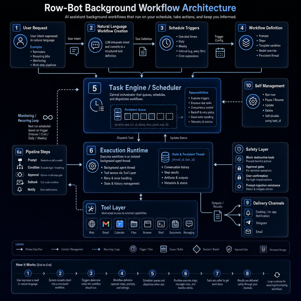 Row-Bot background workflow architecture diagram