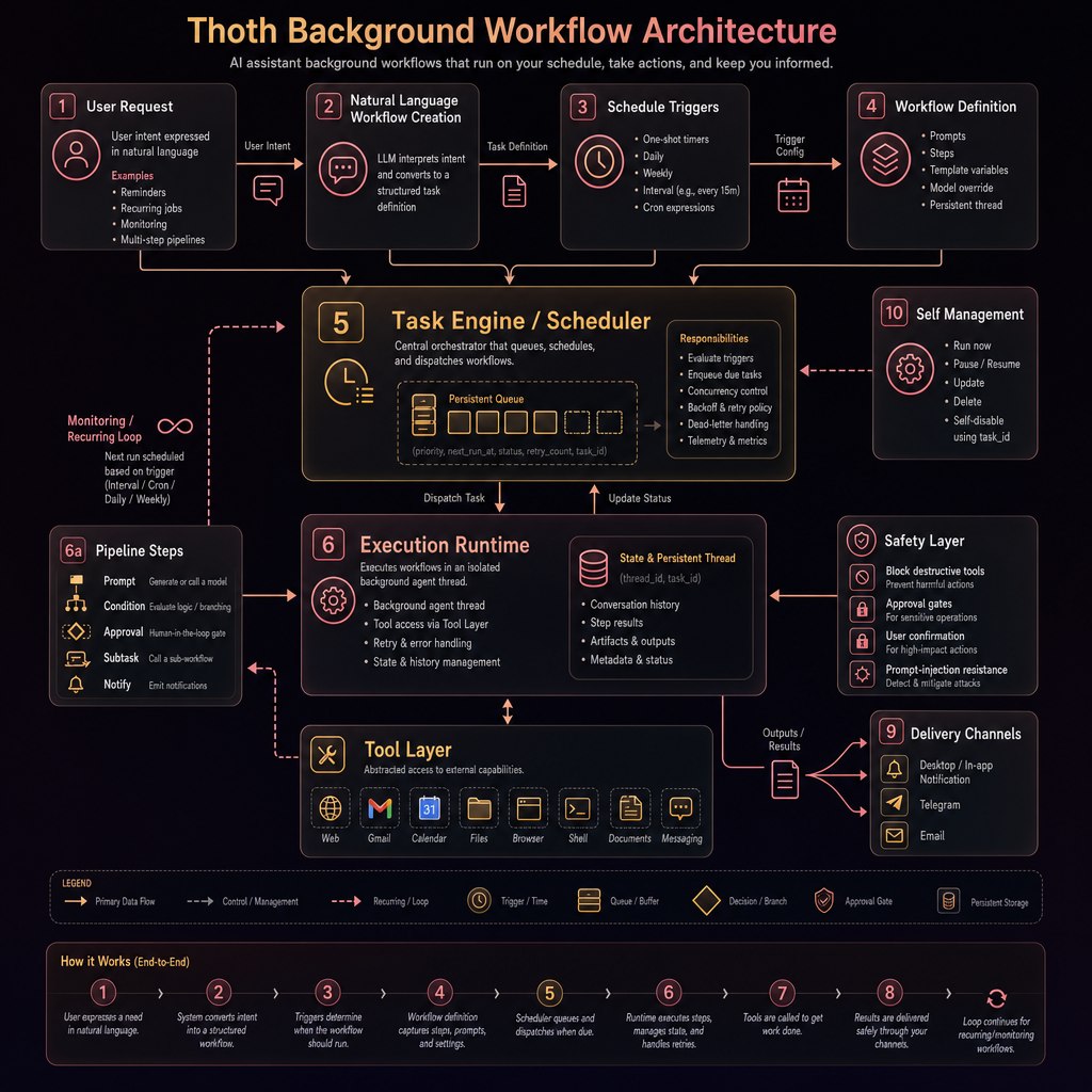 Row-Bot background workflow architecture diagram